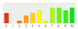 Répartition des notes de Champions of Regnum